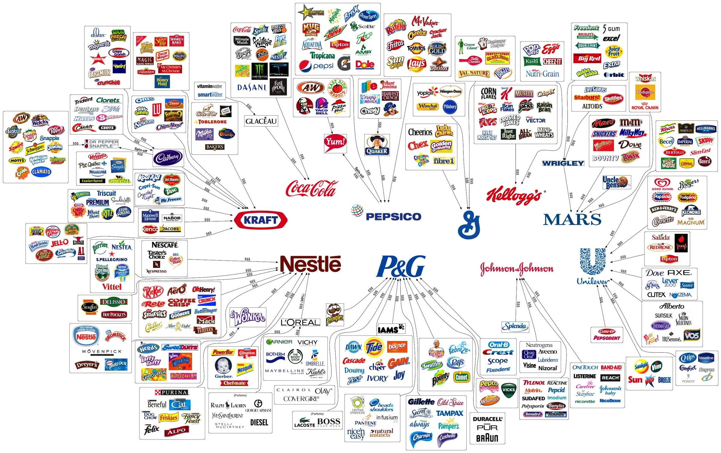 控制我们日用消费品的十大公司