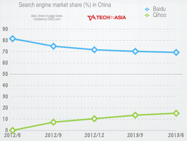 Baidu-vs-Qihoo-China-search-engines-June-2013