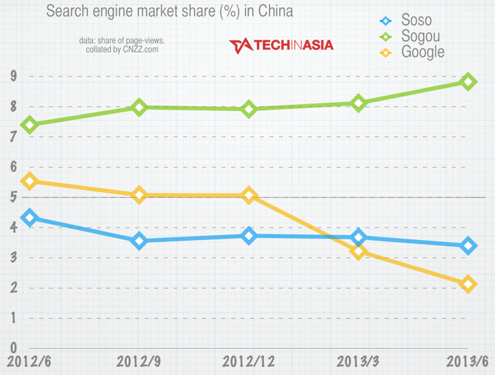 Google-down-to-fifth-China-search-engines-June-2013
